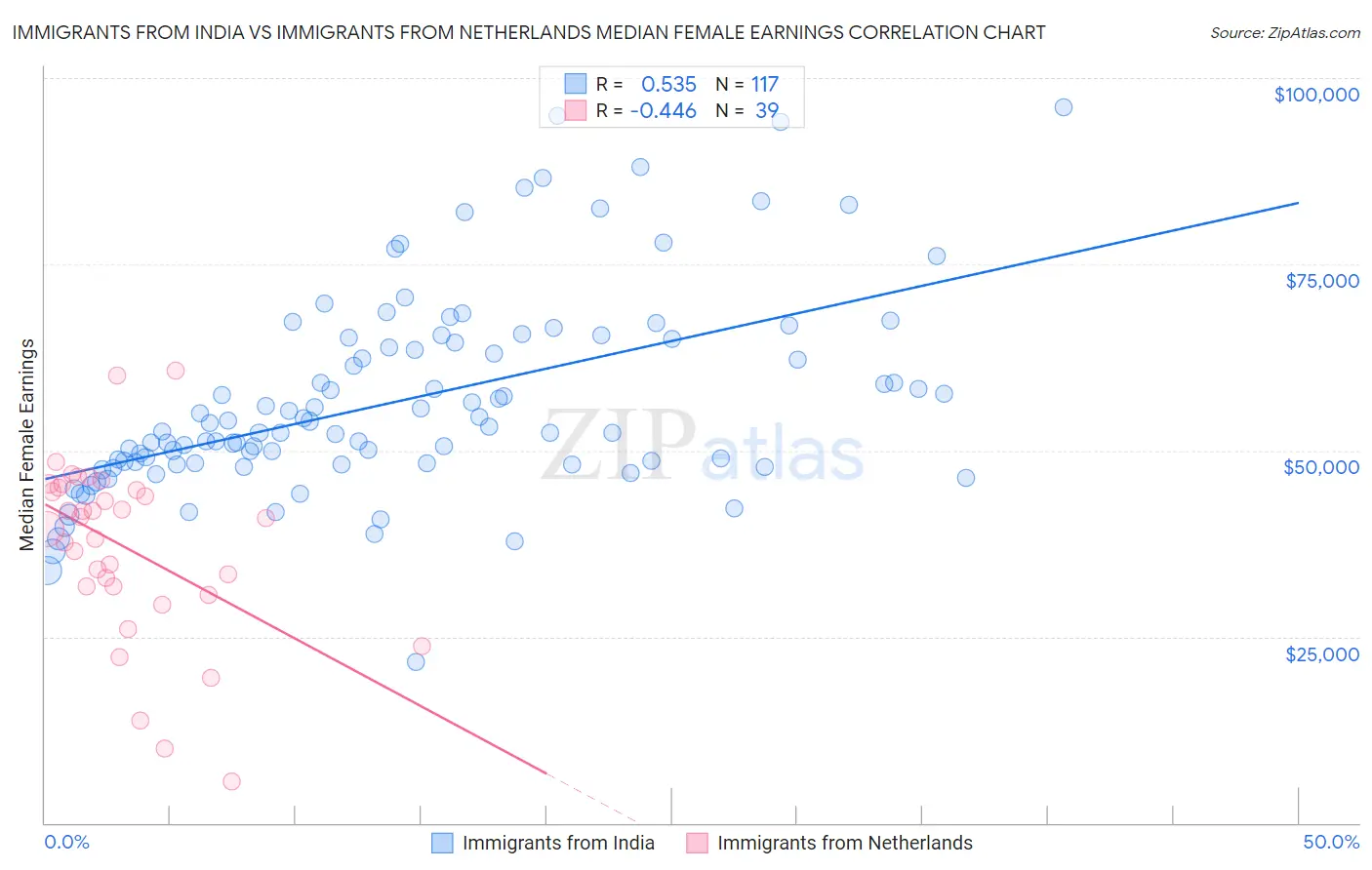 Immigrants from India vs Immigrants from Netherlands Median Female Earnings