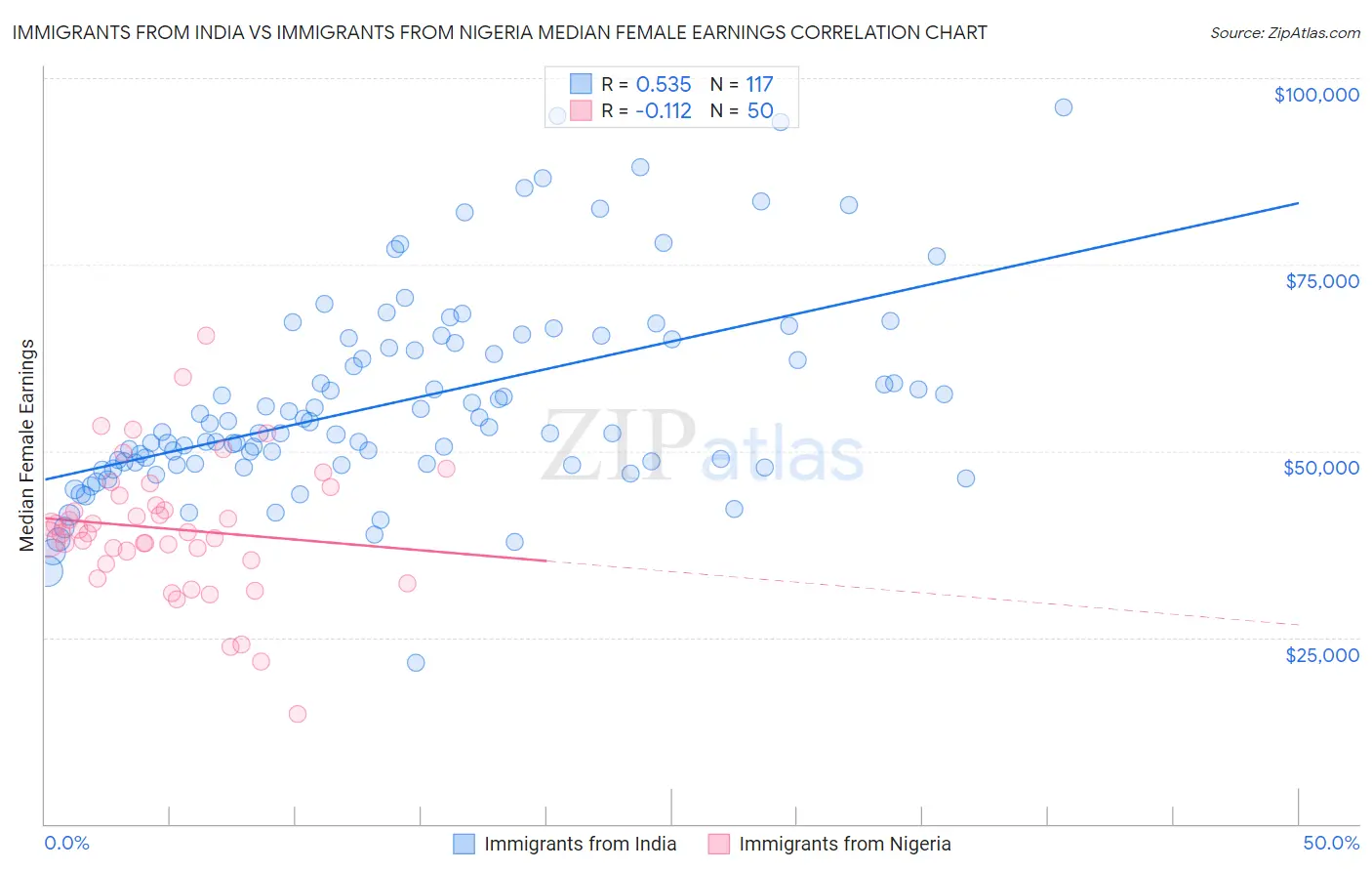 Immigrants from India vs Immigrants from Nigeria Median Female Earnings
