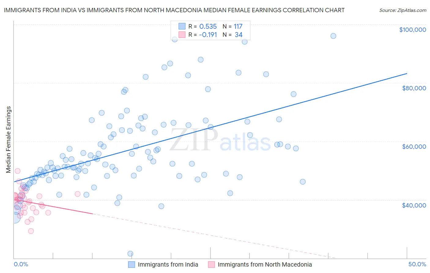 Immigrants from India vs Immigrants from North Macedonia Median Female Earnings