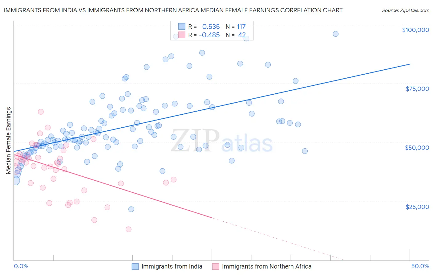 Immigrants from India vs Immigrants from Northern Africa Median Female Earnings