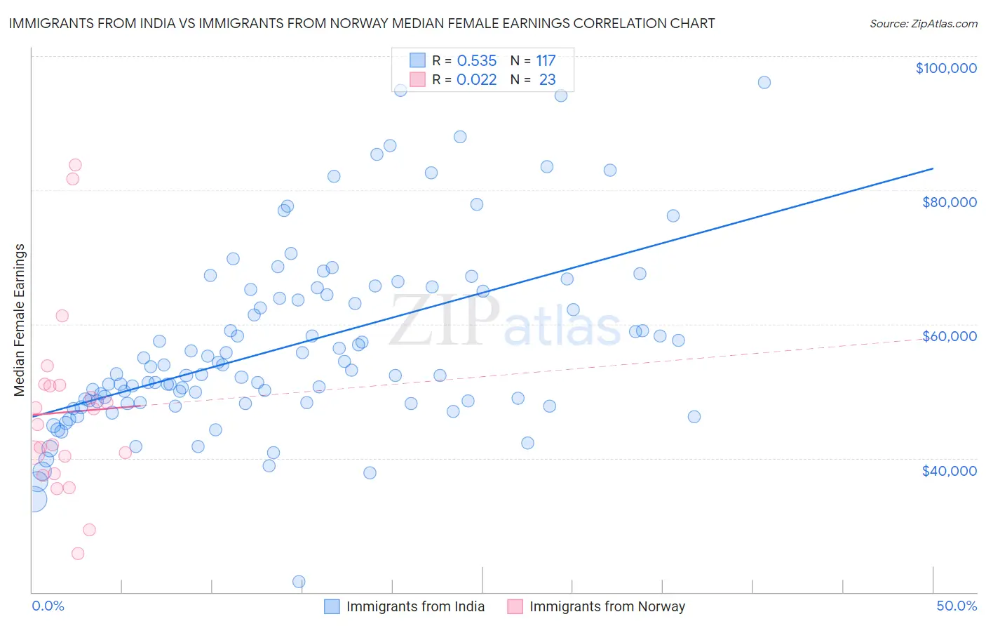 Immigrants from India vs Immigrants from Norway Median Female Earnings