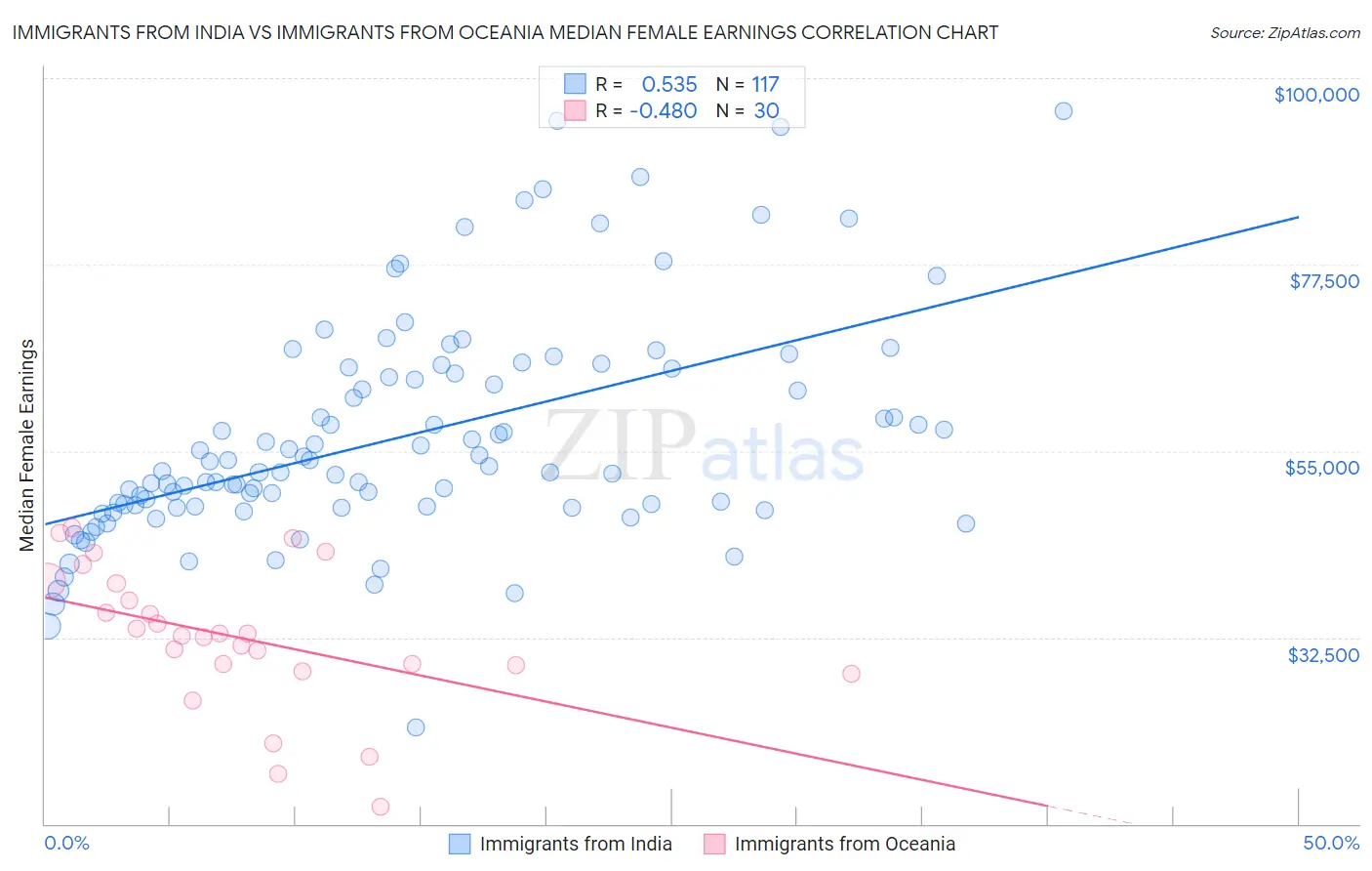 Immigrants from India vs Immigrants from Oceania Median Female Earnings