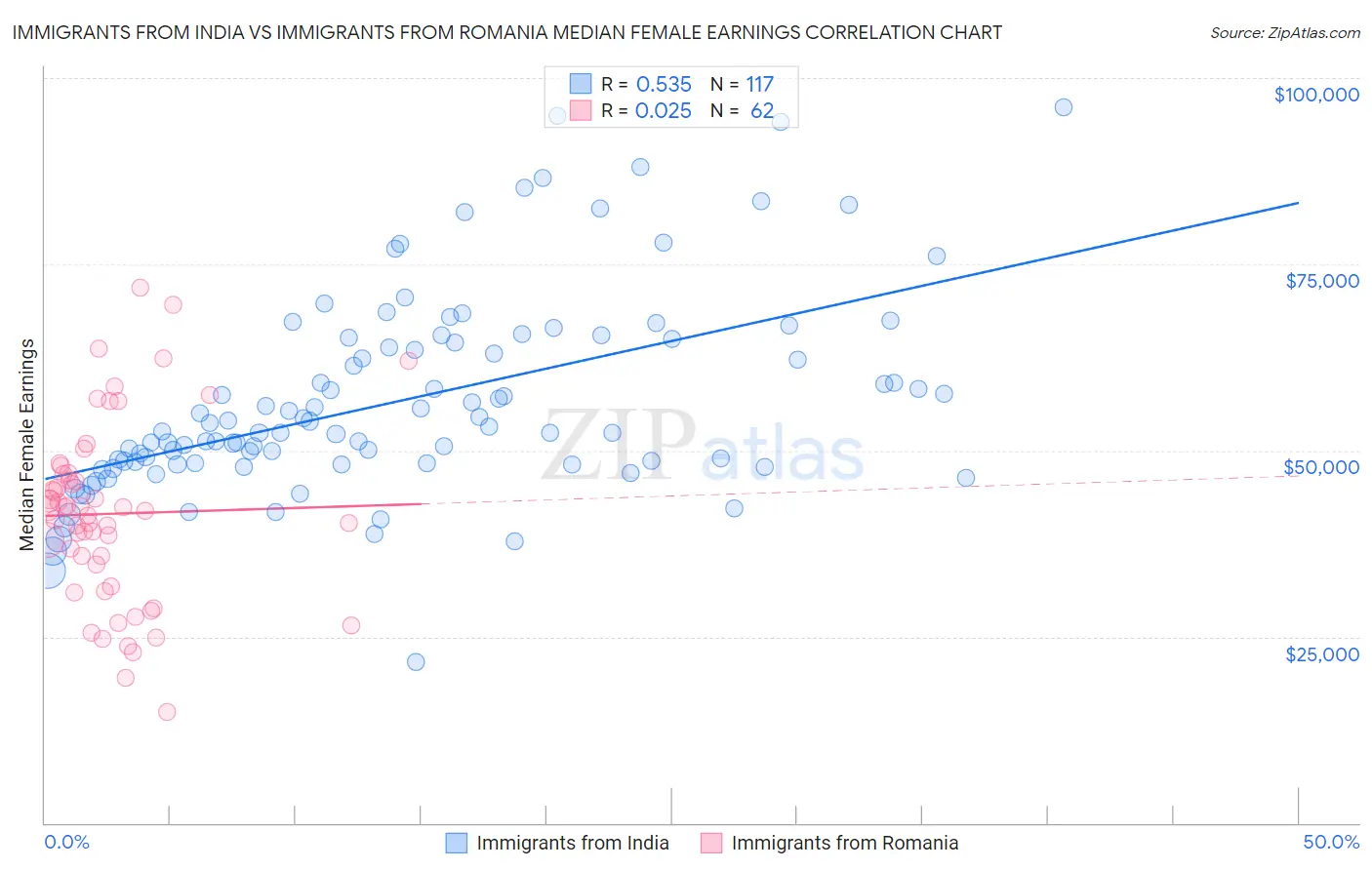 Immigrants from India vs Immigrants from Romania Median Female Earnings
