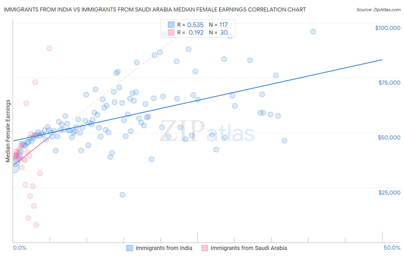 Immigrants from India vs Immigrants from Saudi Arabia Median Female Earnings