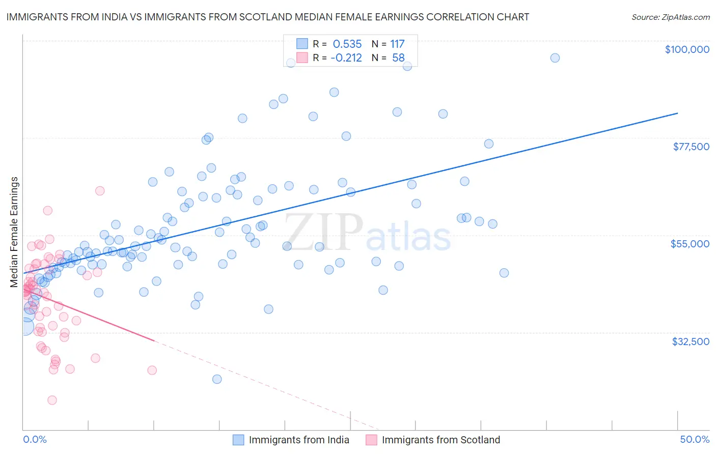 Immigrants from India vs Immigrants from Scotland Median Female Earnings