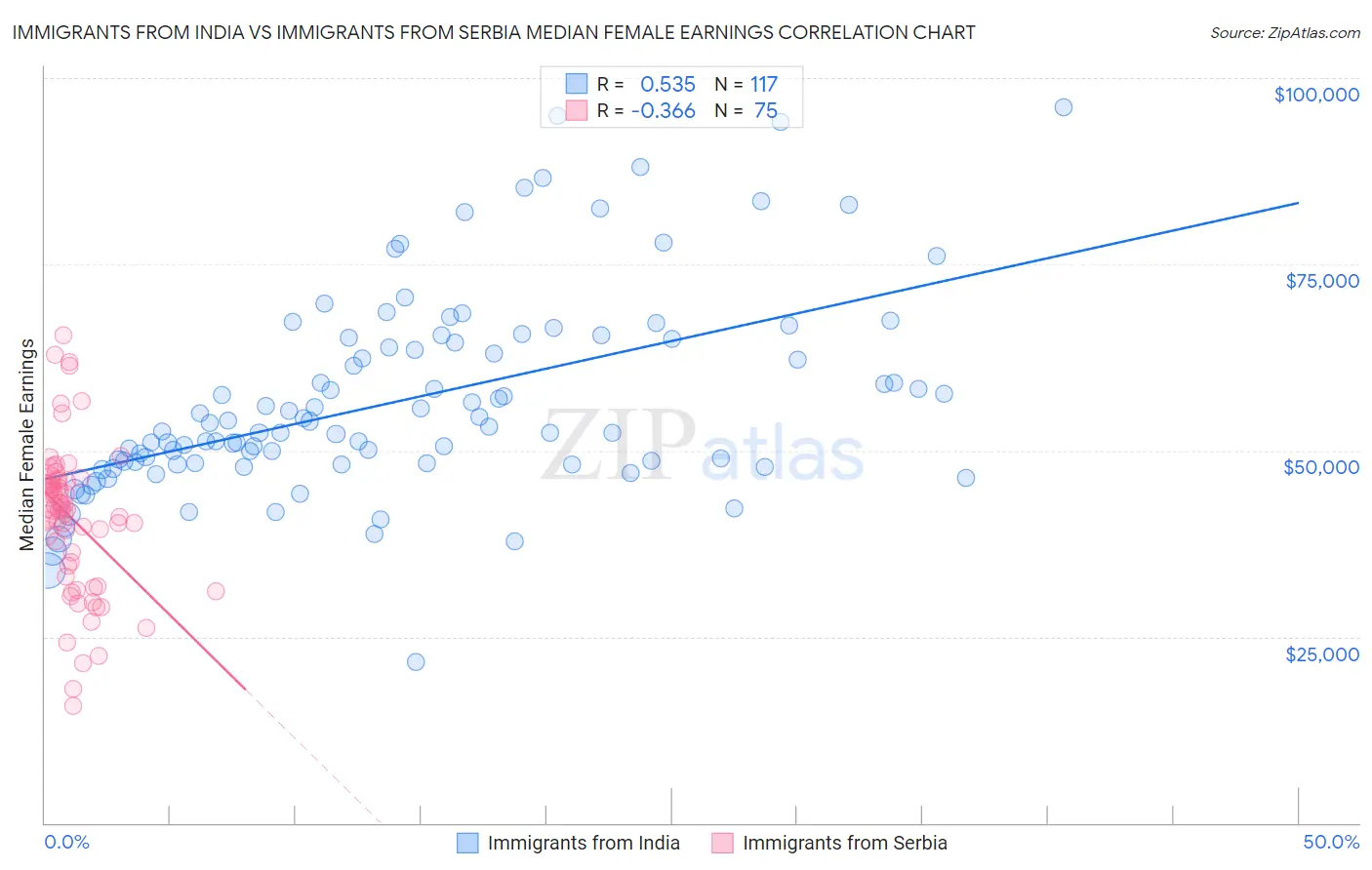 Immigrants from India vs Immigrants from Serbia Median Female Earnings