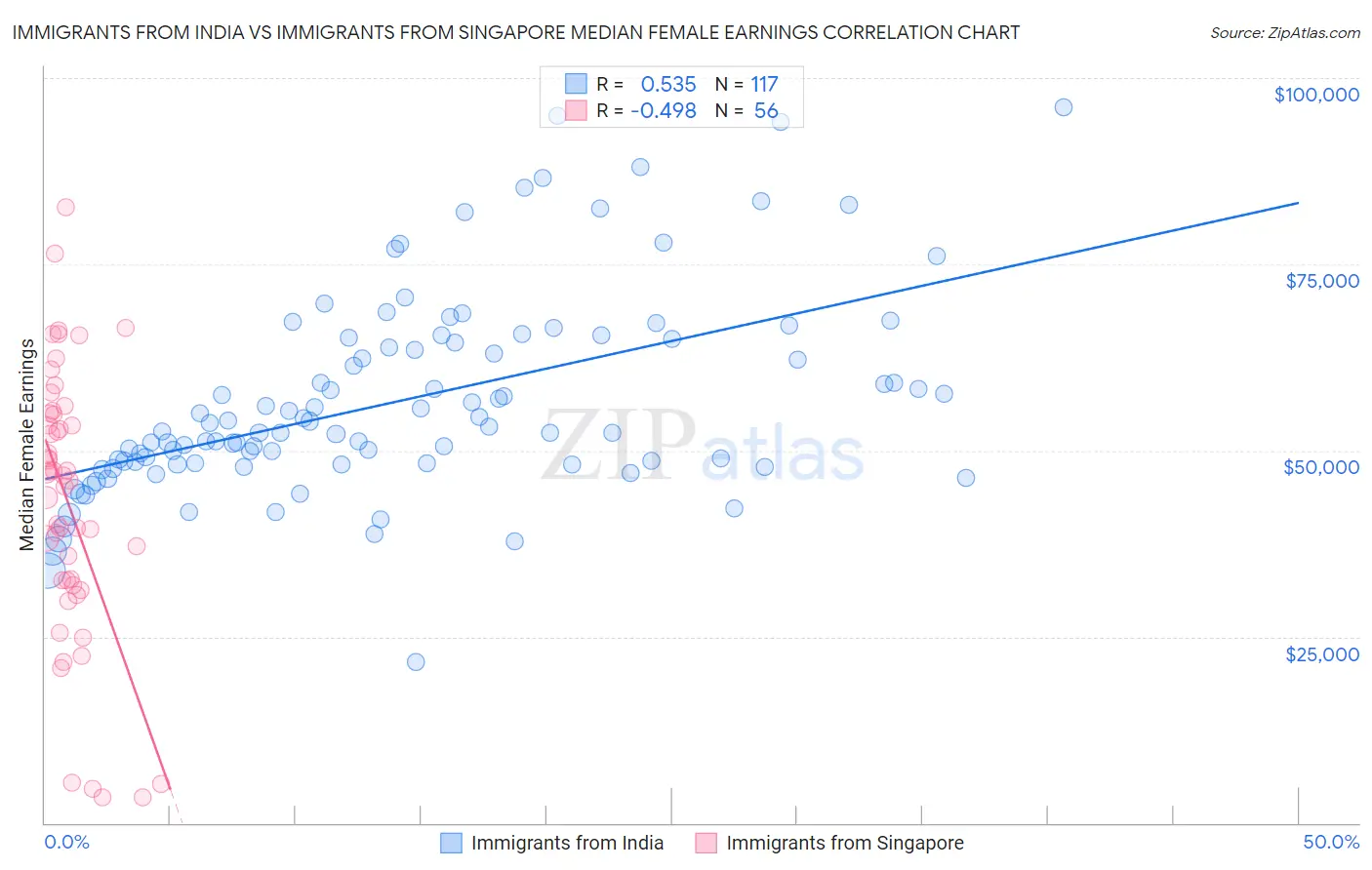 Immigrants from India vs Immigrants from Singapore Median Female Earnings