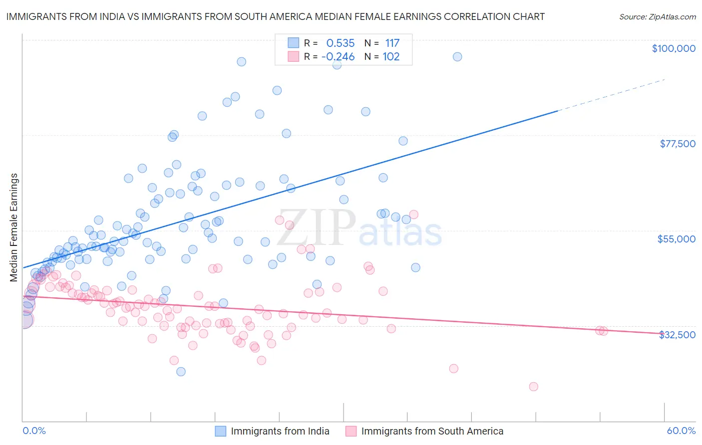 Immigrants from India vs Immigrants from South America Median Female Earnings