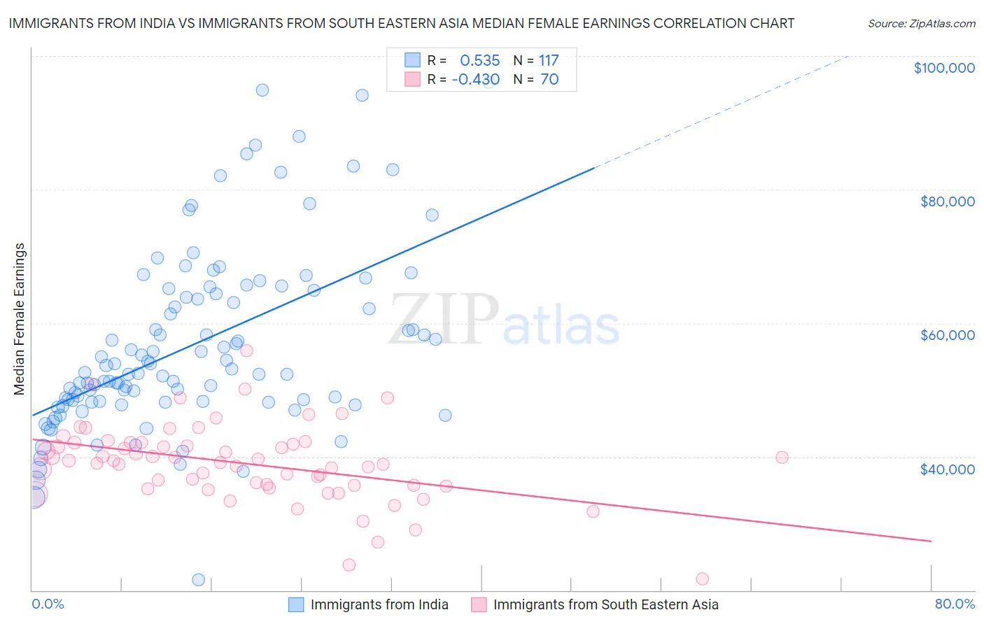 Immigrants from India vs Immigrants from South Eastern Asia Median Female Earnings