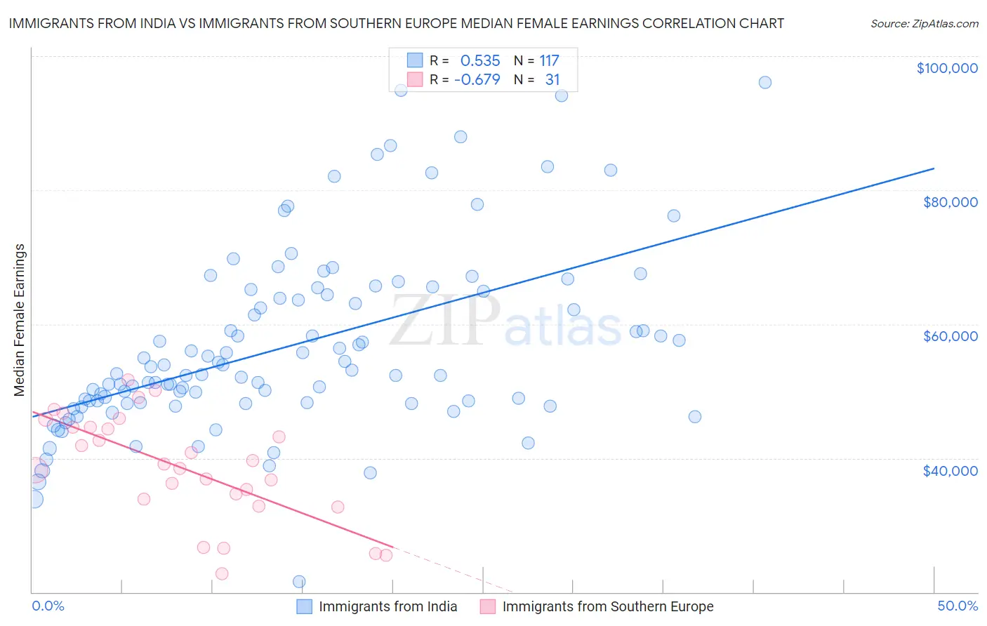 Immigrants from India vs Immigrants from Southern Europe Median Female Earnings