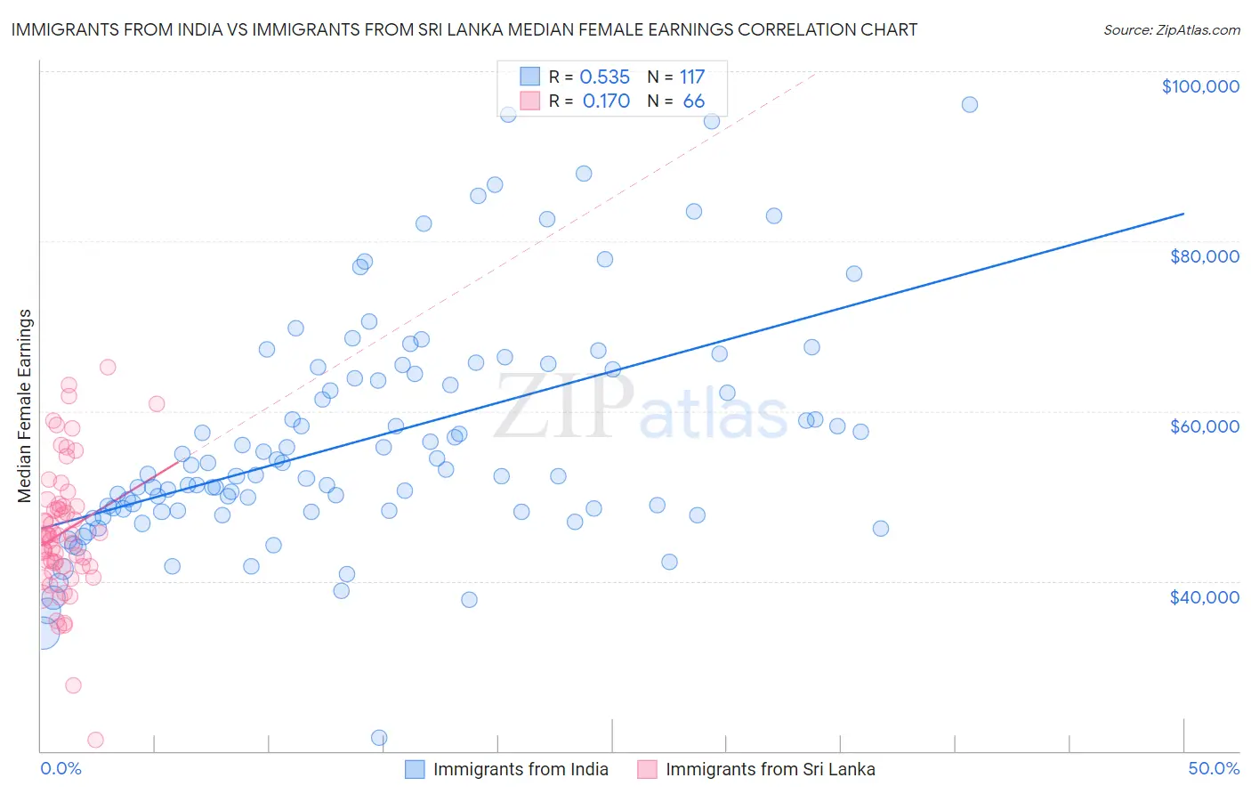 Immigrants from India vs Immigrants from Sri Lanka Median Female Earnings