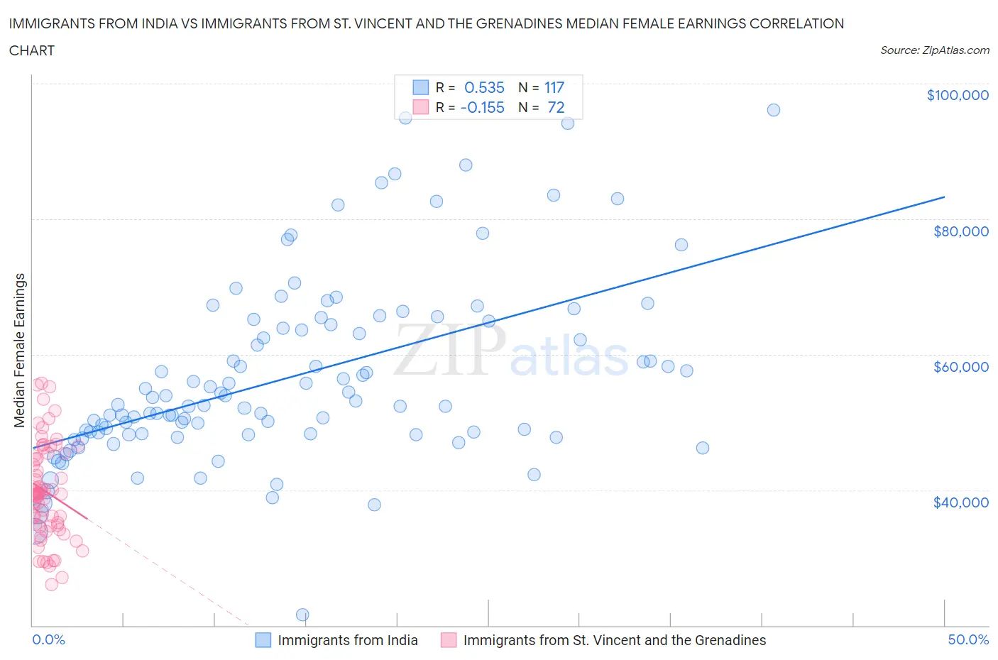 Immigrants from India vs Immigrants from St. Vincent and the Grenadines Median Female Earnings