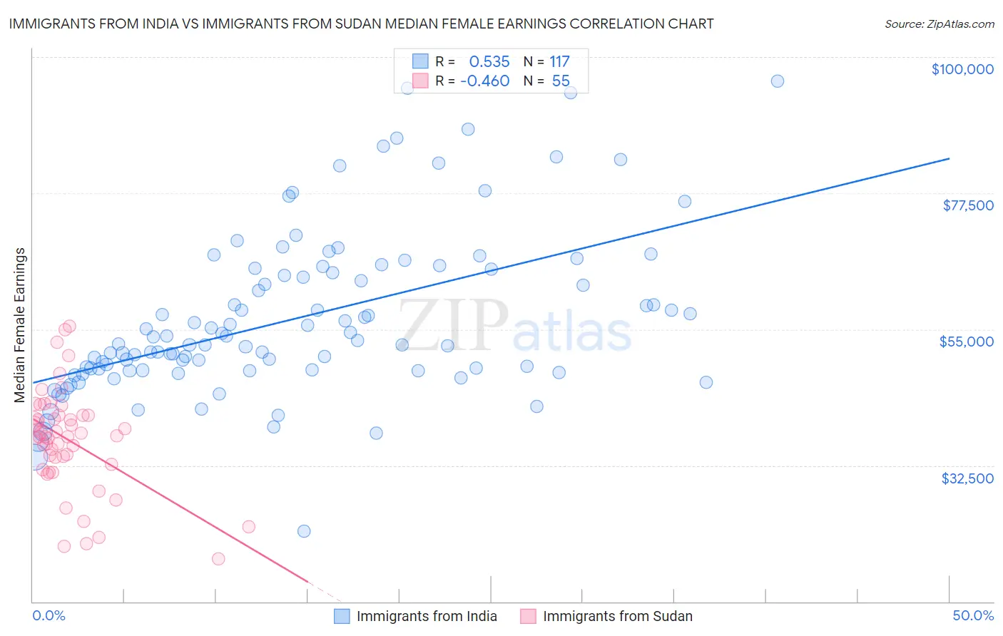 Immigrants from India vs Immigrants from Sudan Median Female Earnings
