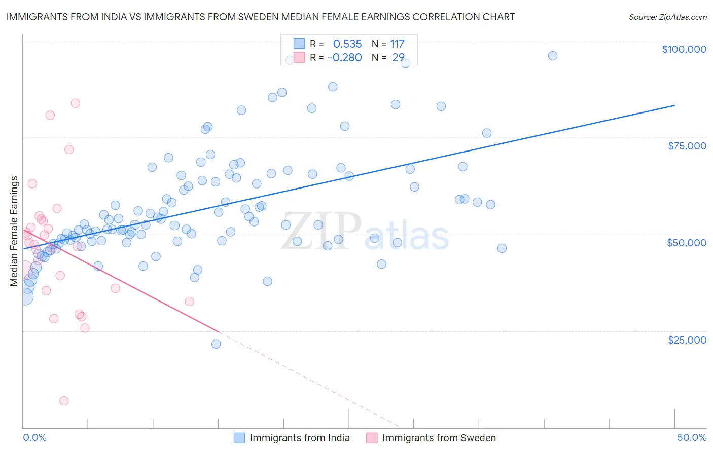 Immigrants from India vs Immigrants from Sweden Median Female Earnings