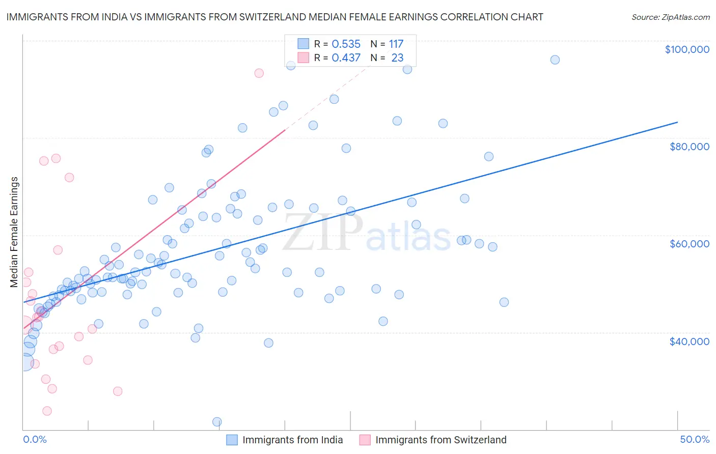 Immigrants from India vs Immigrants from Switzerland Median Female Earnings