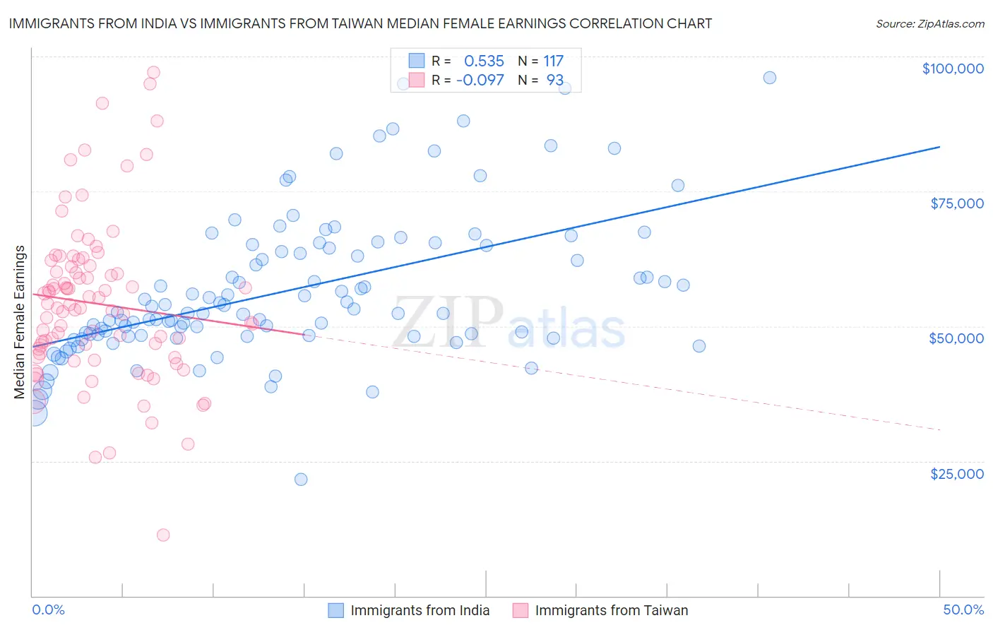 Immigrants from India vs Immigrants from Taiwan Median Female Earnings