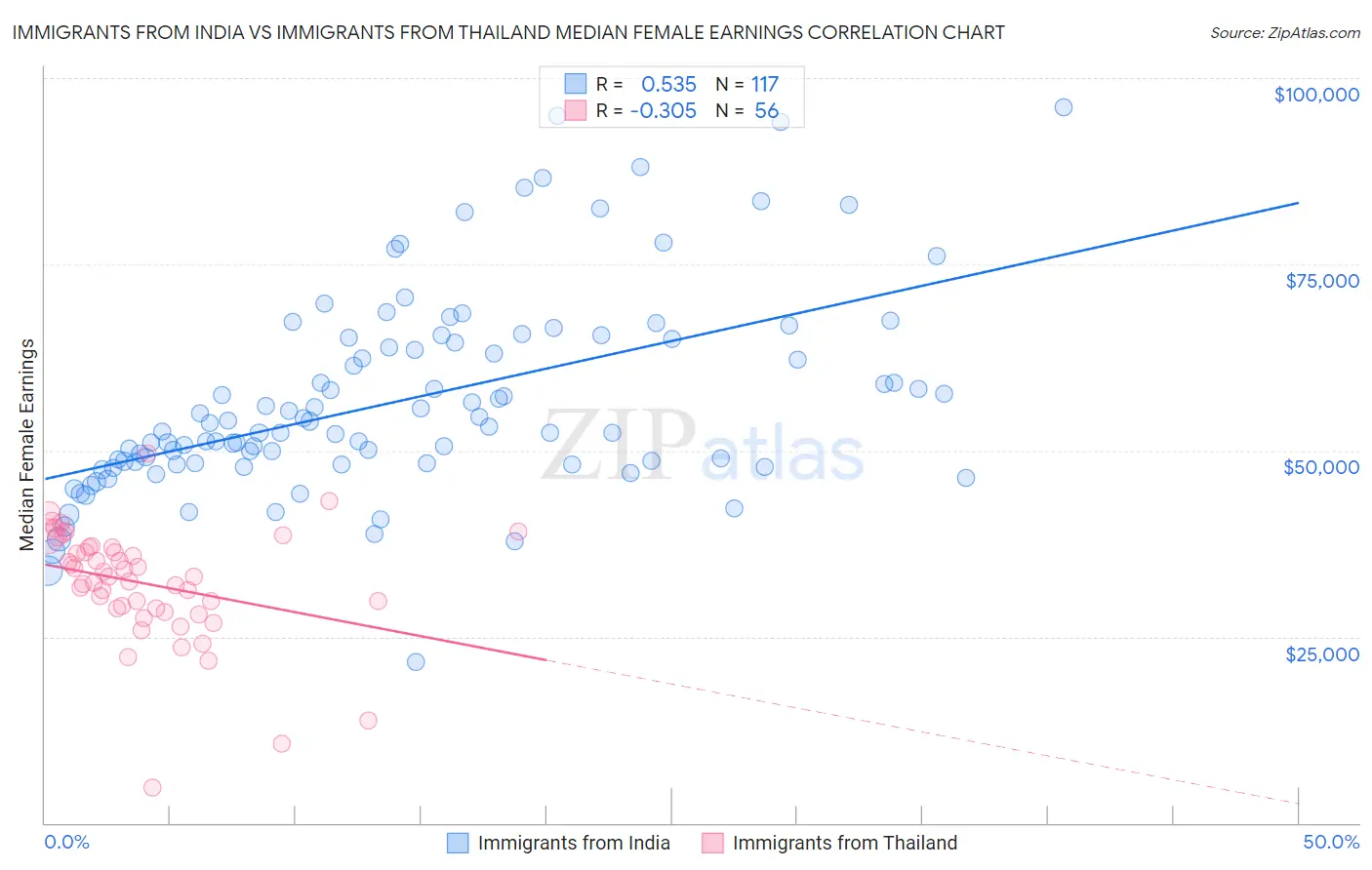 Immigrants from India vs Immigrants from Thailand Median Female Earnings