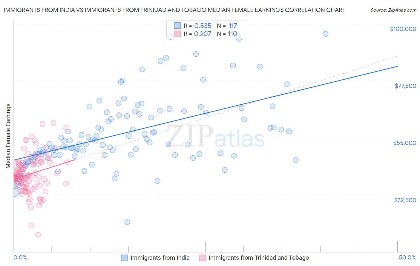 Immigrants from India vs Immigrants from Trinidad and Tobago Median Female Earnings