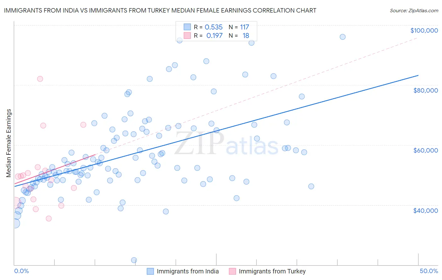 Immigrants from India vs Immigrants from Turkey Median Female Earnings