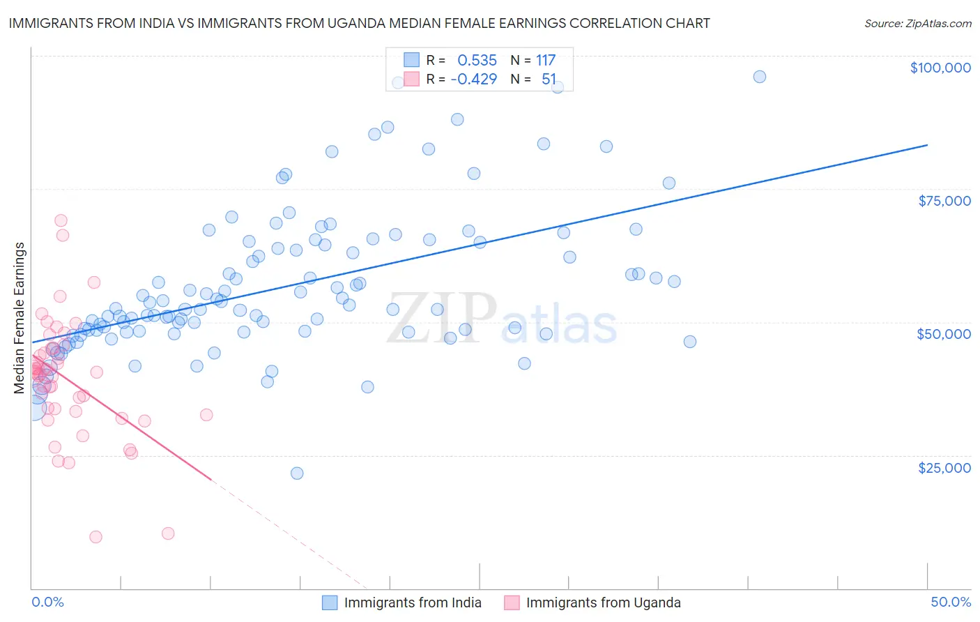 Immigrants from India vs Immigrants from Uganda Median Female Earnings