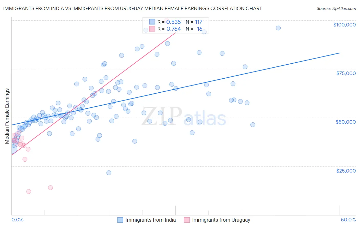 Immigrants from India vs Immigrants from Uruguay Median Female Earnings