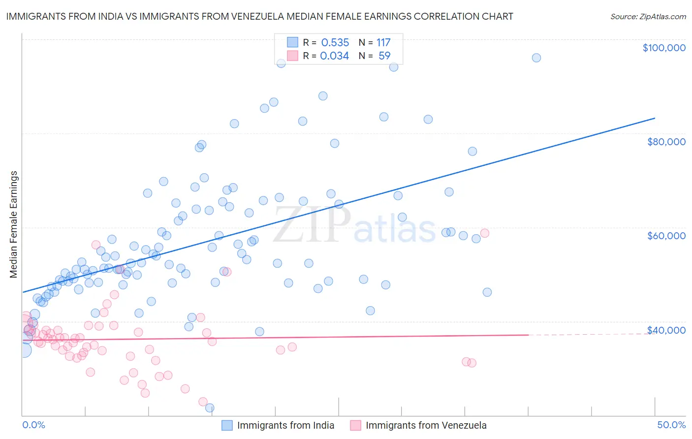 Immigrants from India vs Immigrants from Venezuela Median Female Earnings