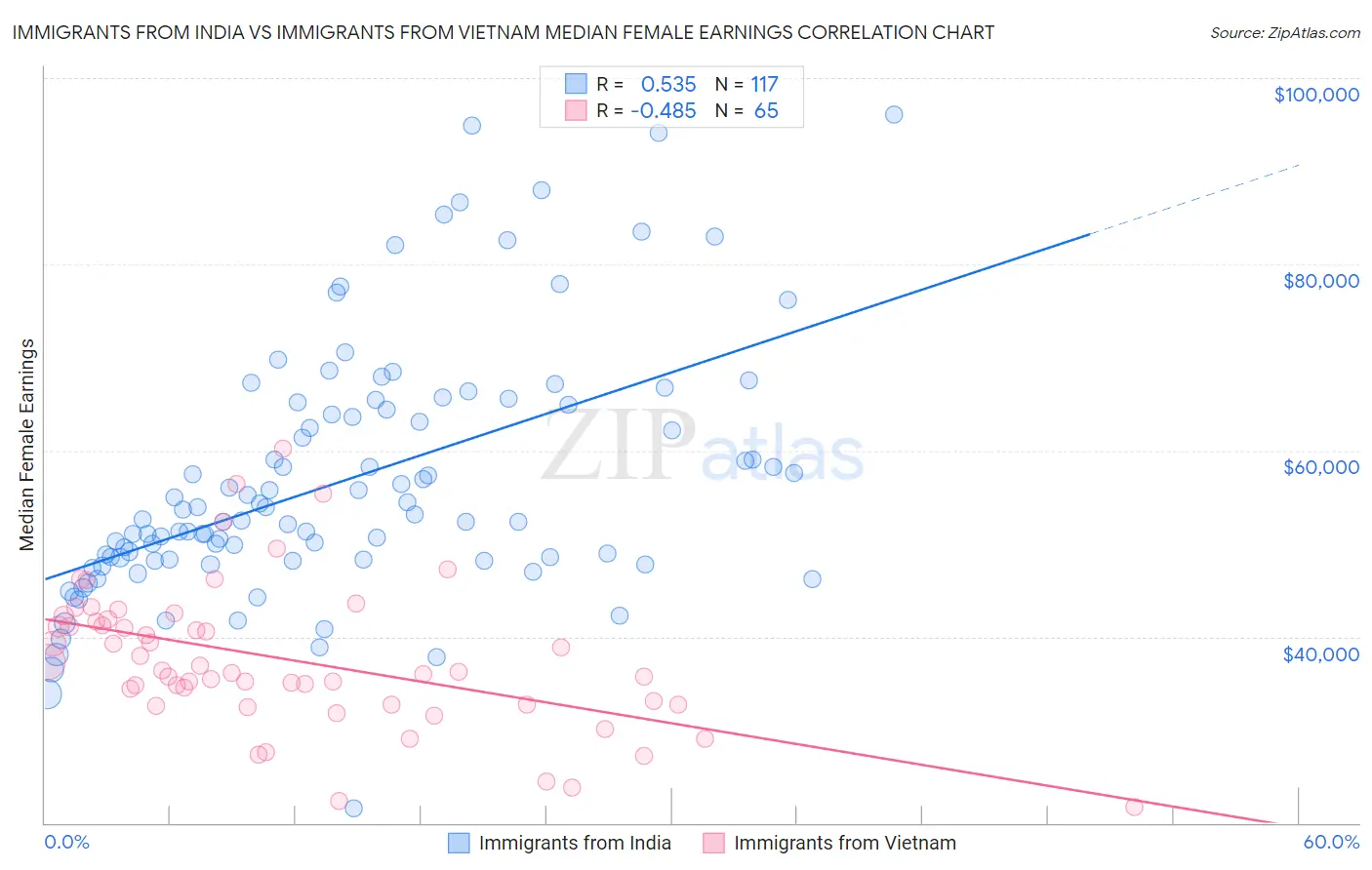 Immigrants from India vs Immigrants from Vietnam Median Female Earnings