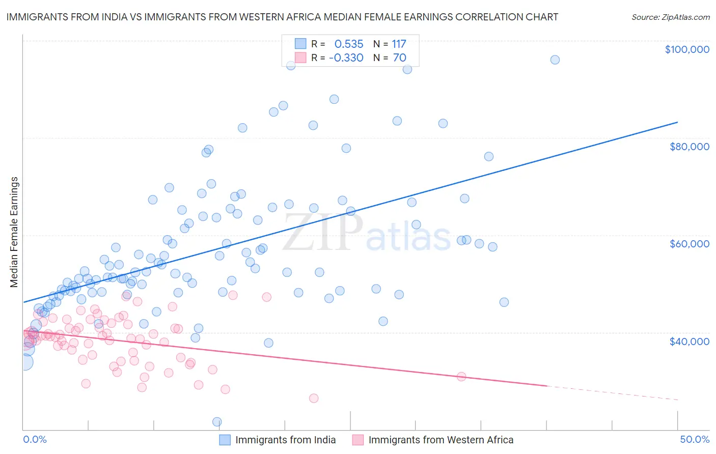 Immigrants from India vs Immigrants from Western Africa Median Female Earnings