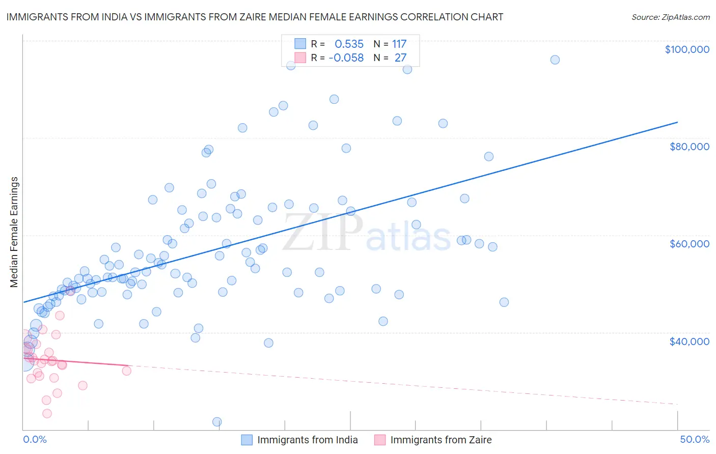 Immigrants from India vs Immigrants from Zaire Median Female Earnings