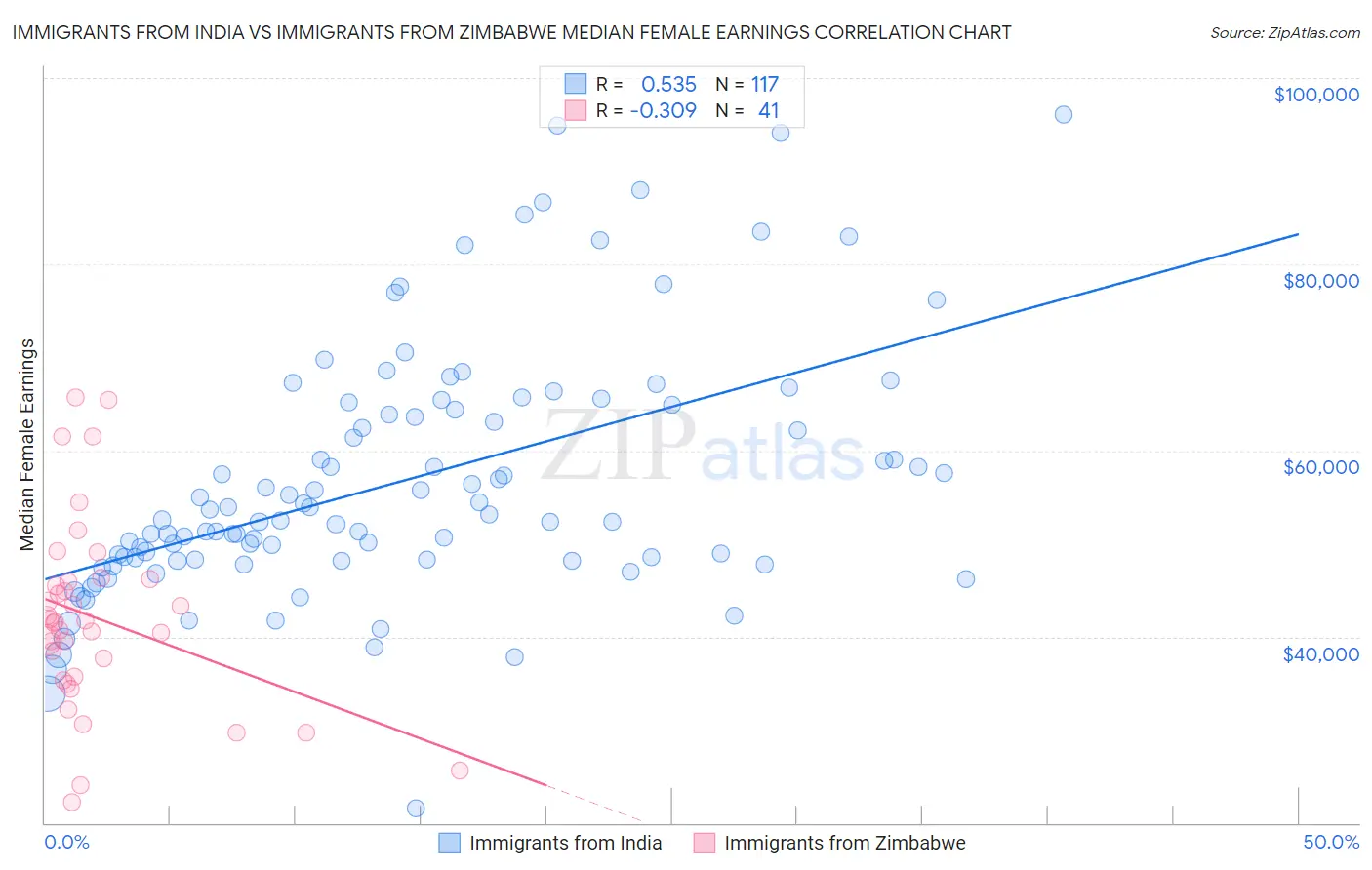 Immigrants from India vs Immigrants from Zimbabwe Median Female Earnings