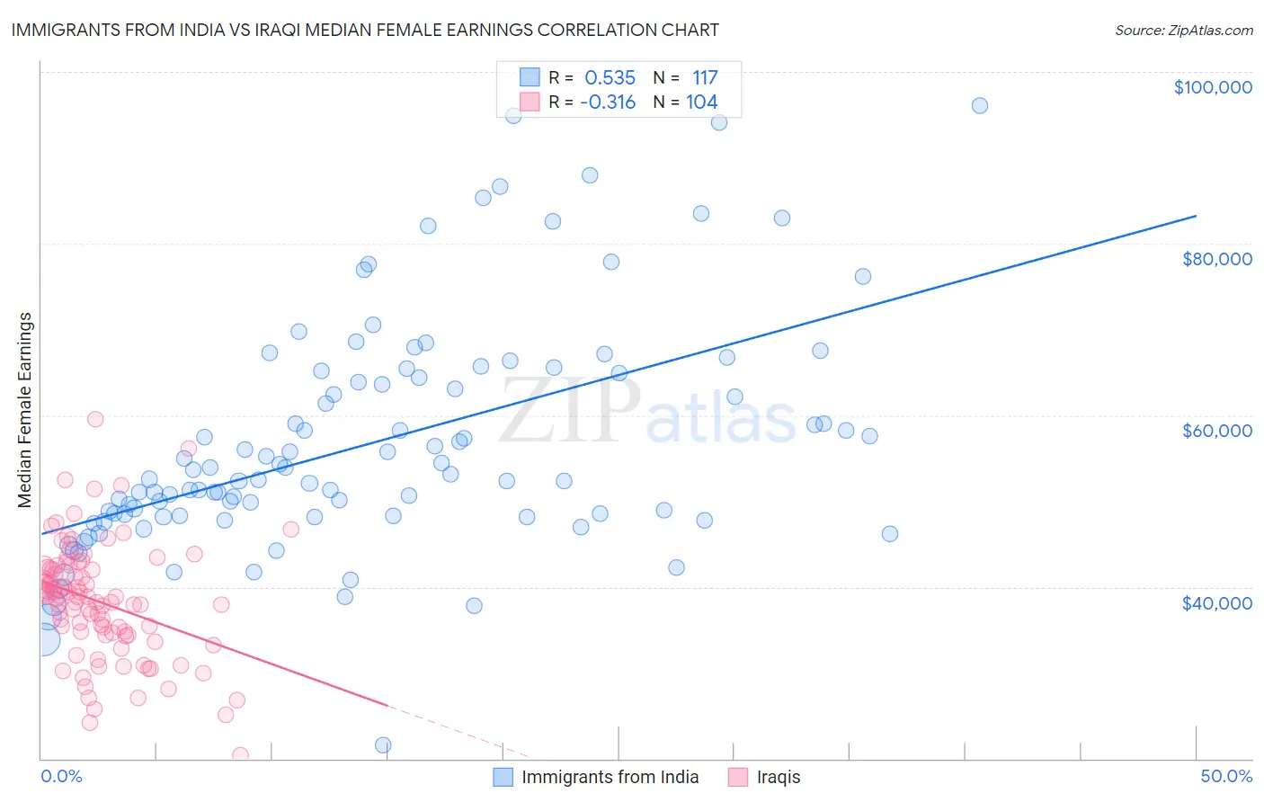Immigrants from India vs Iraqi Median Female Earnings