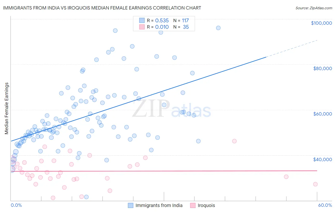 Immigrants from India vs Iroquois Median Female Earnings