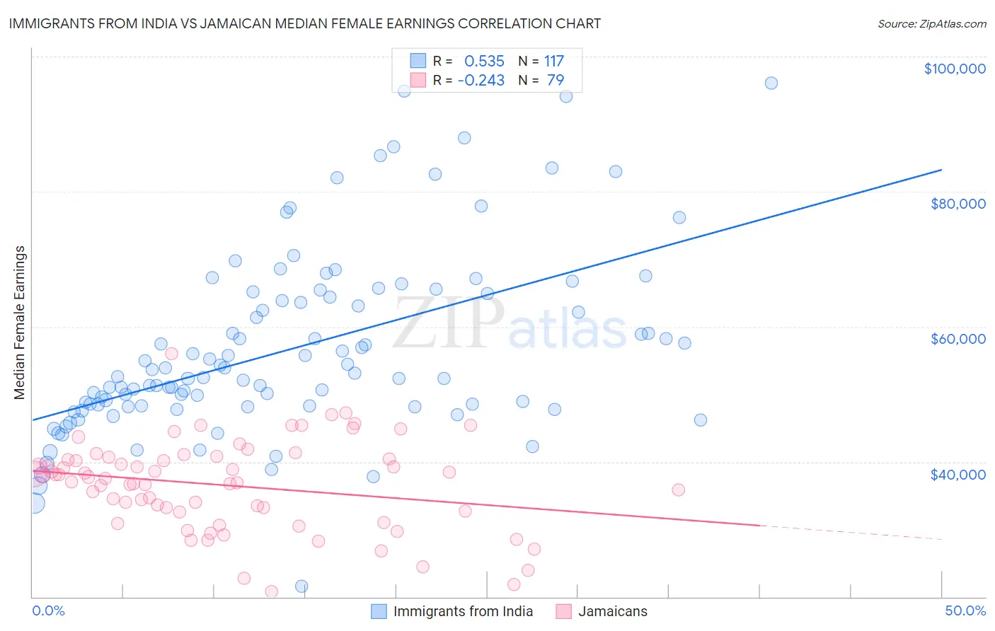 Immigrants from India vs Jamaican Median Female Earnings