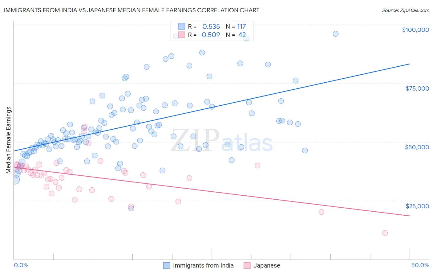 Immigrants from India vs Japanese Median Female Earnings