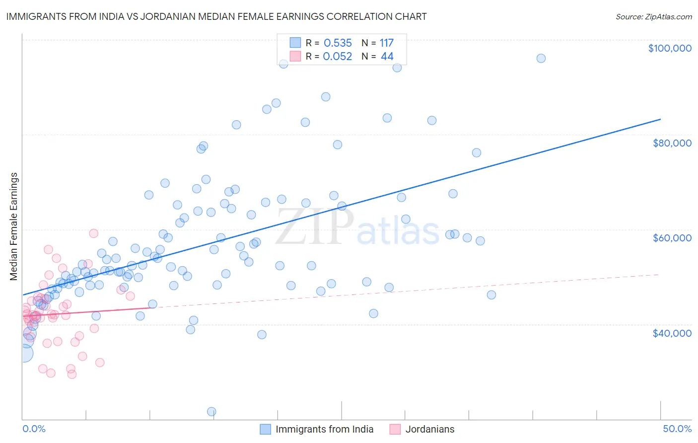 Immigrants from India vs Jordanian Median Female Earnings