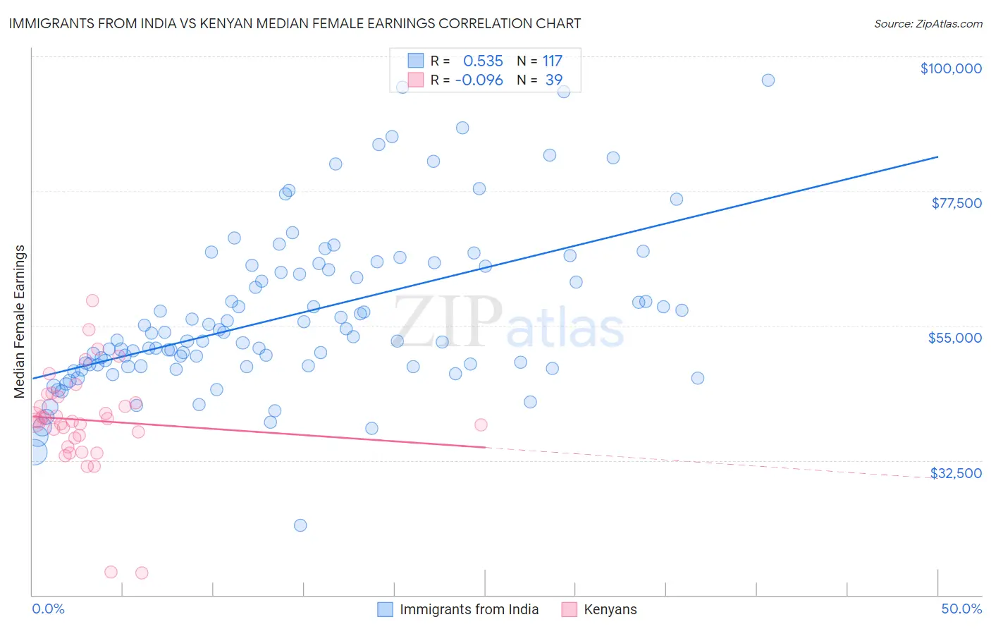 Immigrants from India vs Kenyan Median Female Earnings