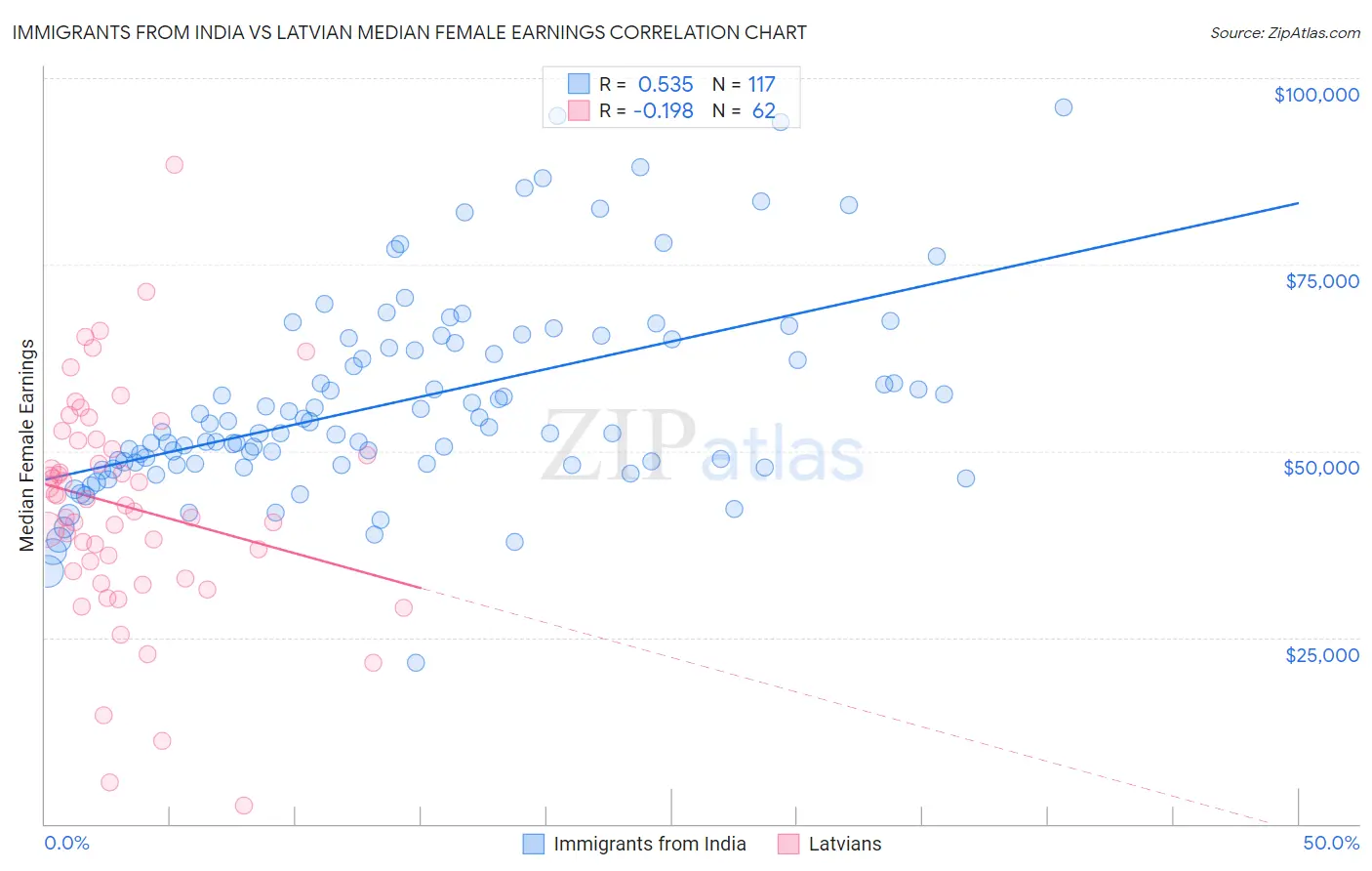 Immigrants from India vs Latvian Median Female Earnings