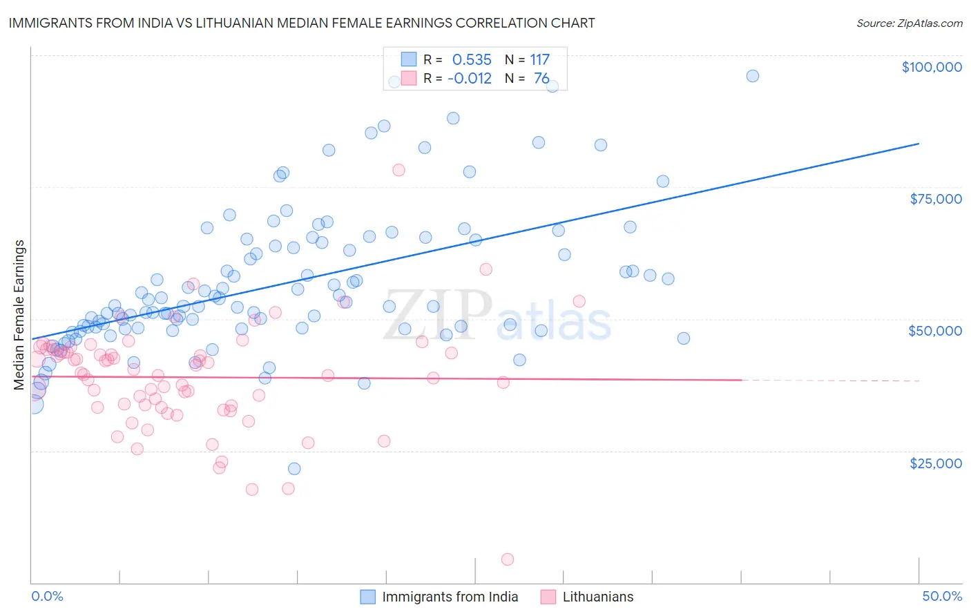 Immigrants from India vs Lithuanian Median Female Earnings