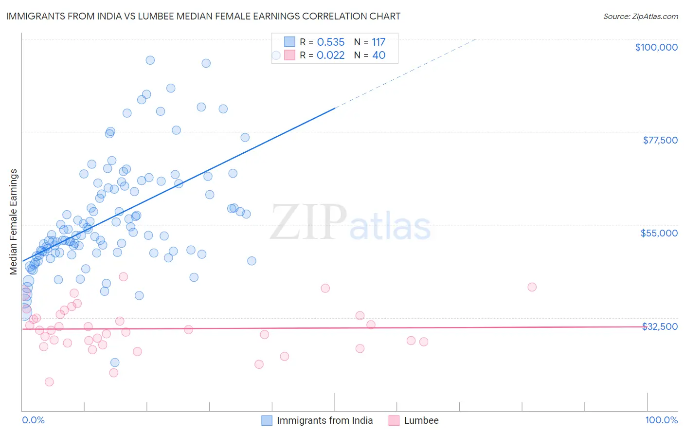 Immigrants from India vs Lumbee Median Female Earnings