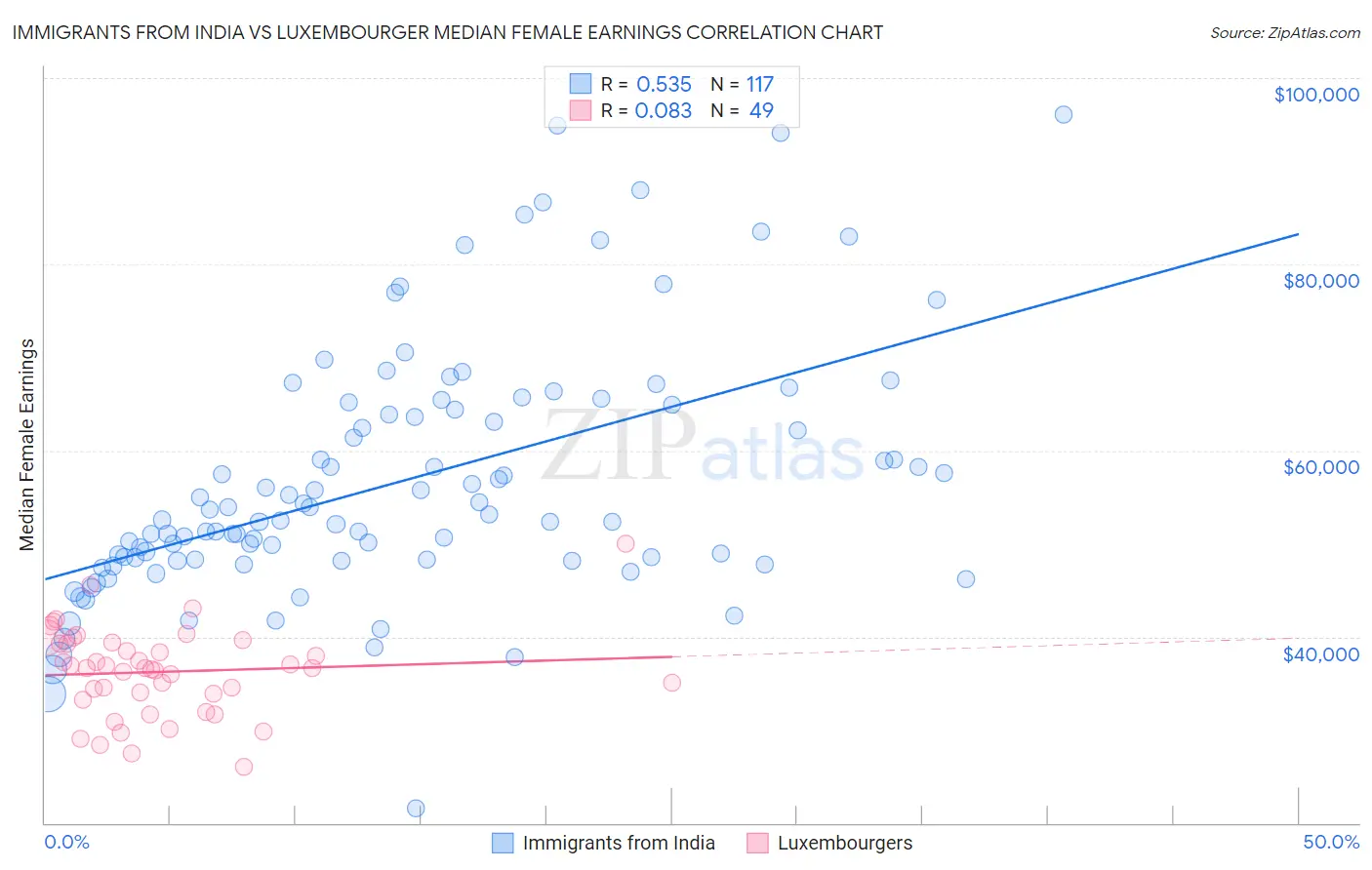 Immigrants from India vs Luxembourger Median Female Earnings