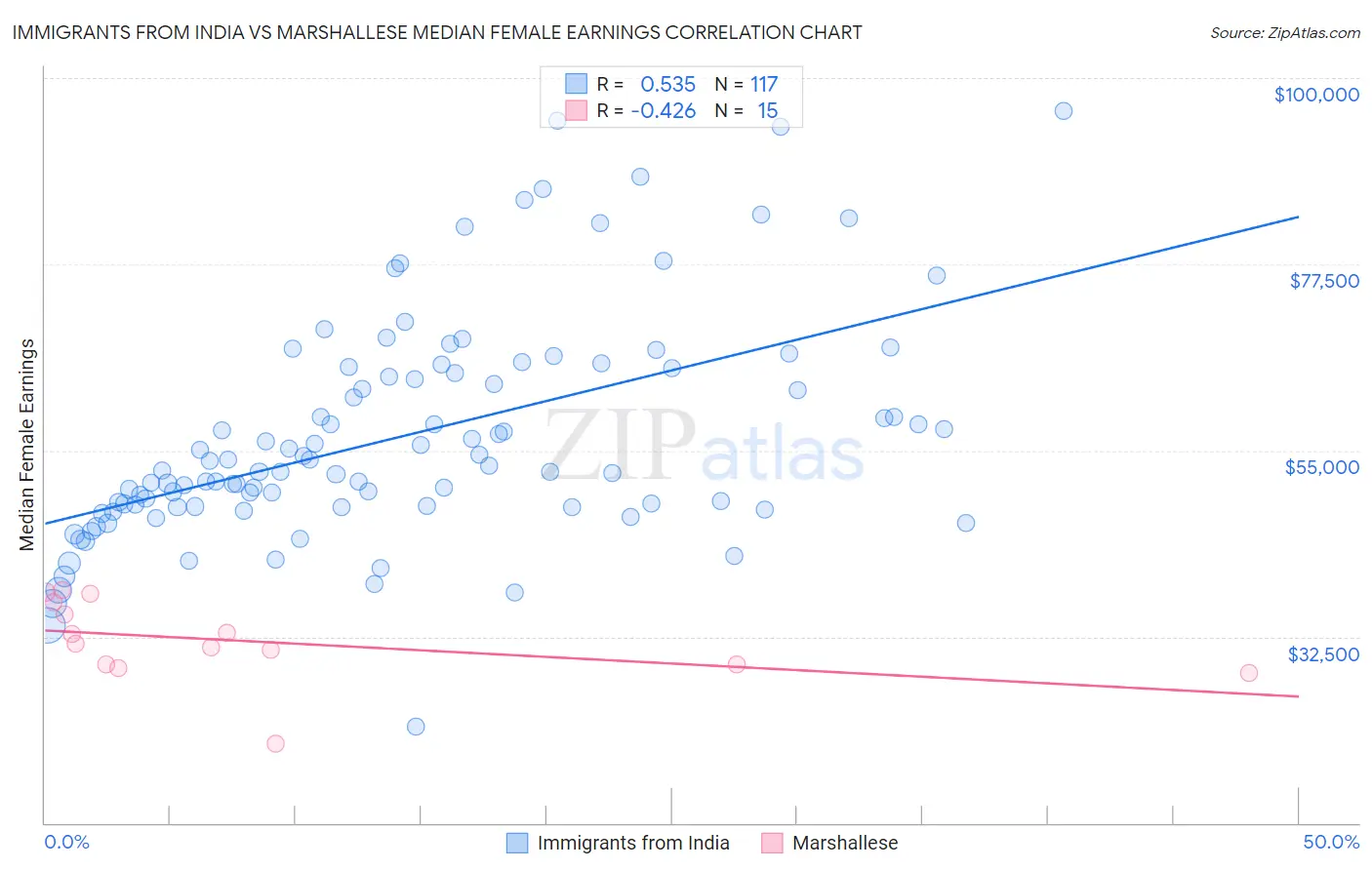 Immigrants from India vs Marshallese Median Female Earnings