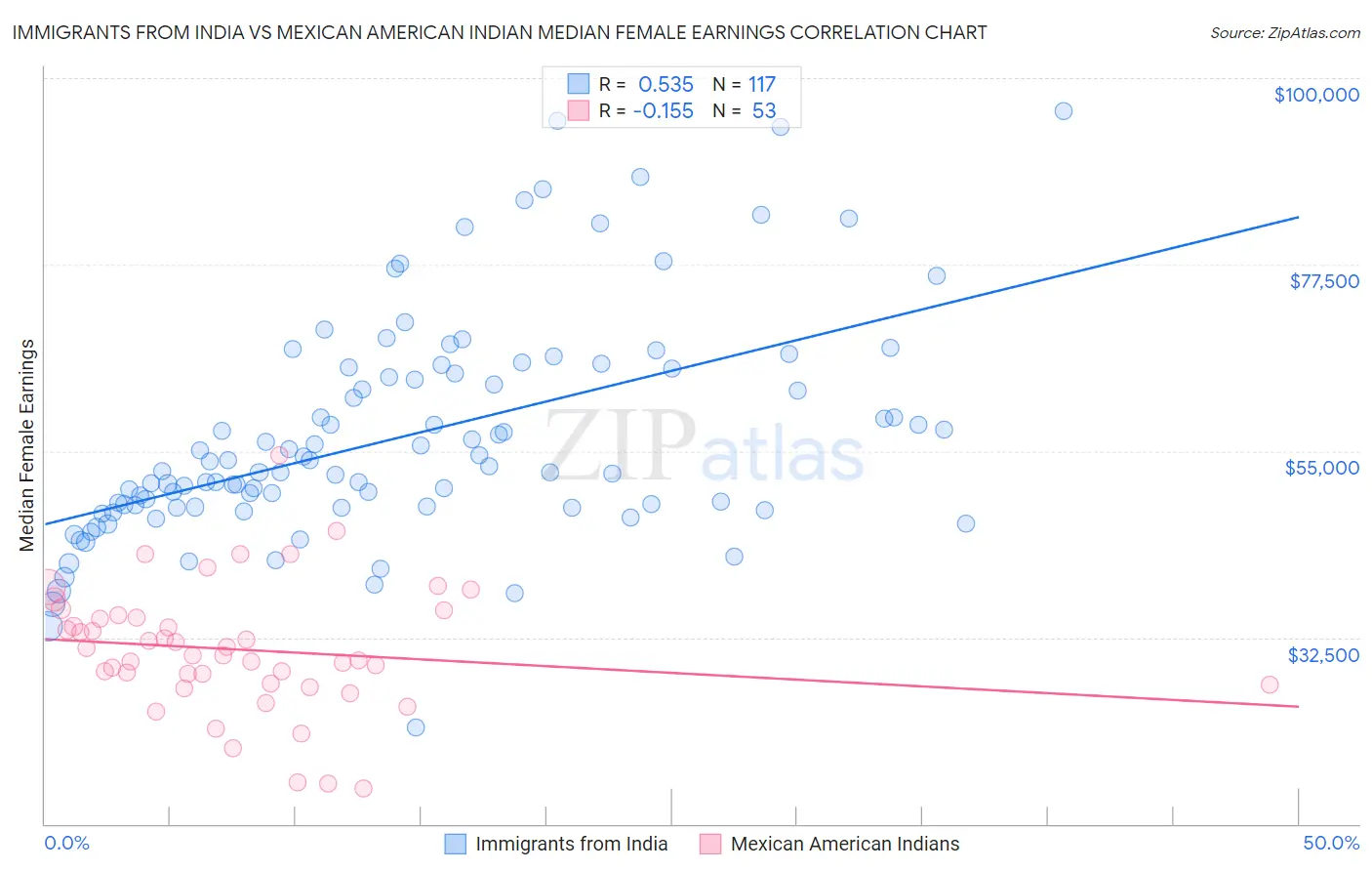 Immigrants from India vs Mexican American Indian Median Female Earnings