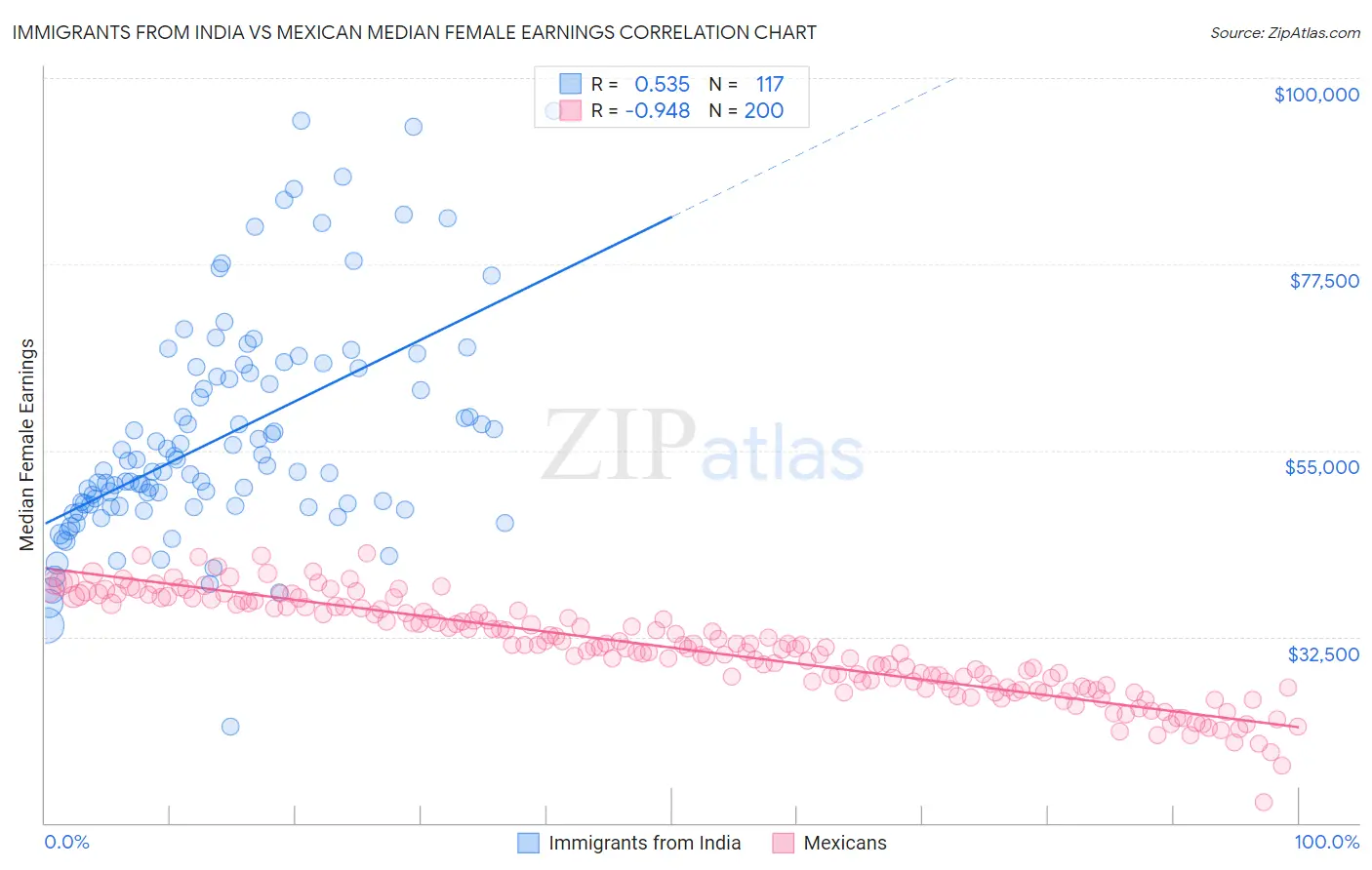 Immigrants from India vs Mexican Median Female Earnings