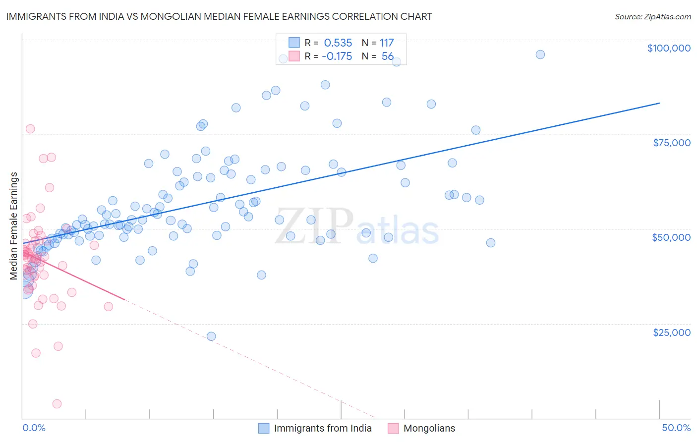 Immigrants from India vs Mongolian Median Female Earnings