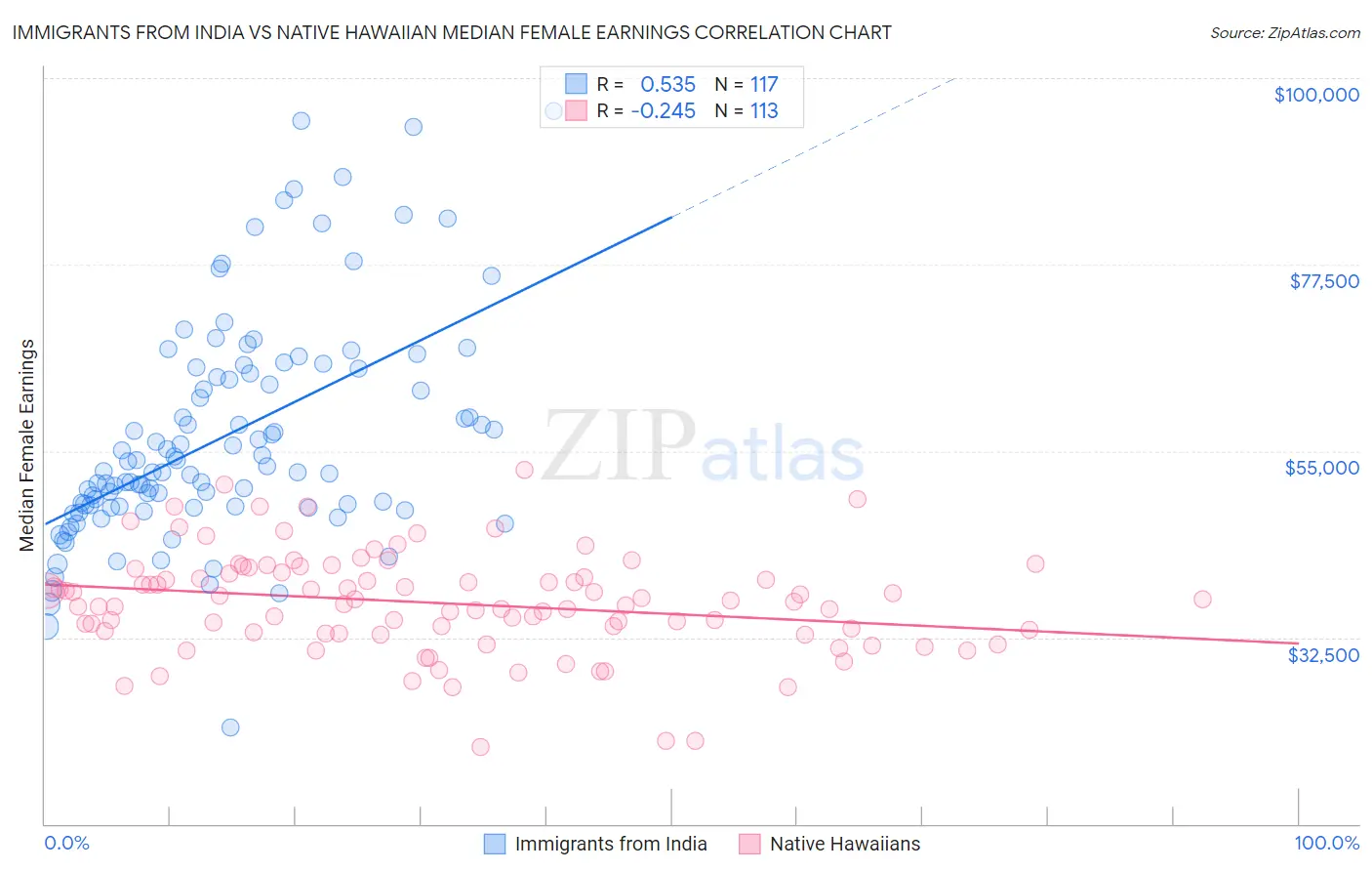 Immigrants from India vs Native Hawaiian Median Female Earnings