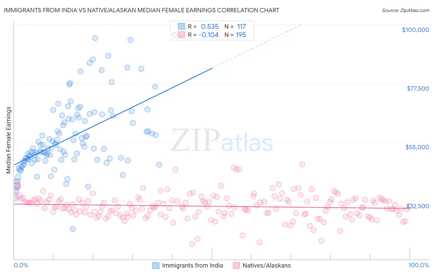 Immigrants from India vs Native/Alaskan Median Female Earnings