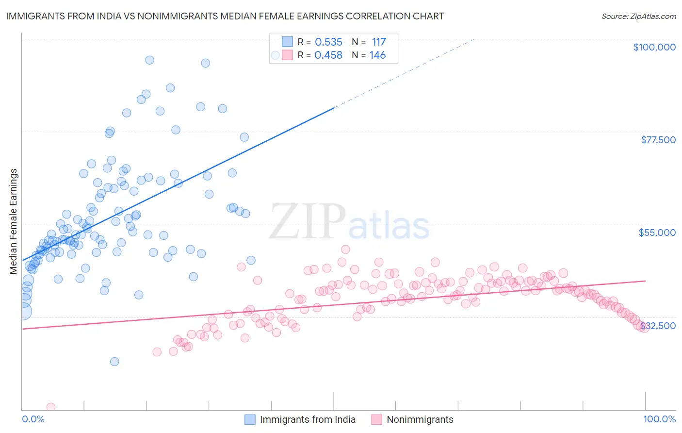 Immigrants from India vs Nonimmigrants Median Female Earnings
