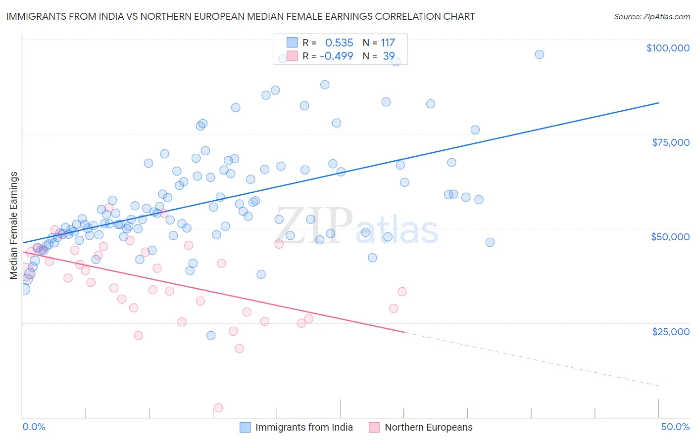 Immigrants from India vs Northern European Median Female Earnings