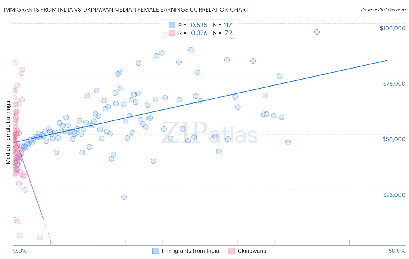 Immigrants from India vs Okinawan Median Female Earnings