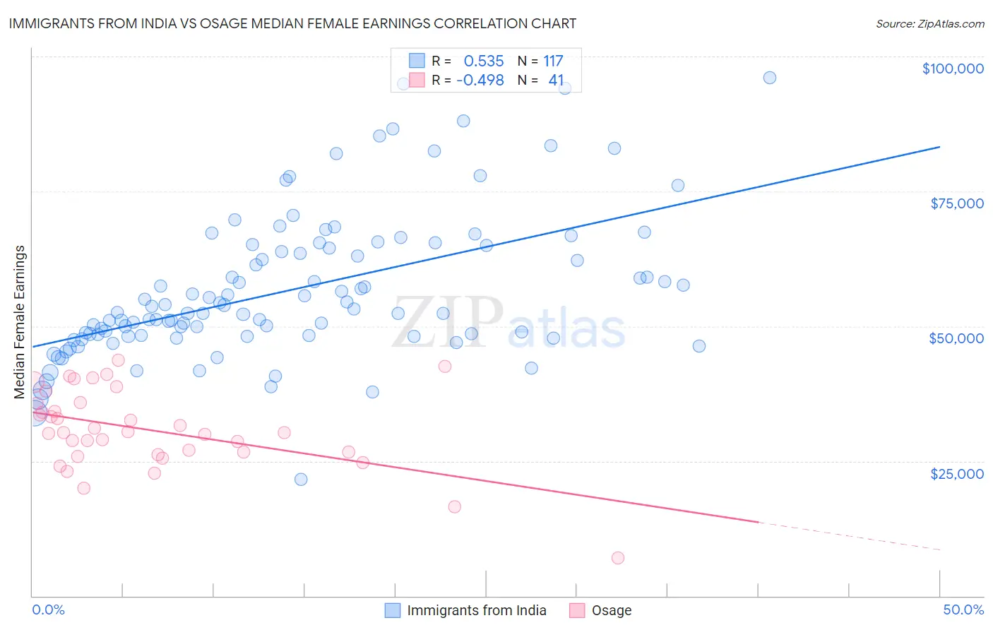 Immigrants from India vs Osage Median Female Earnings